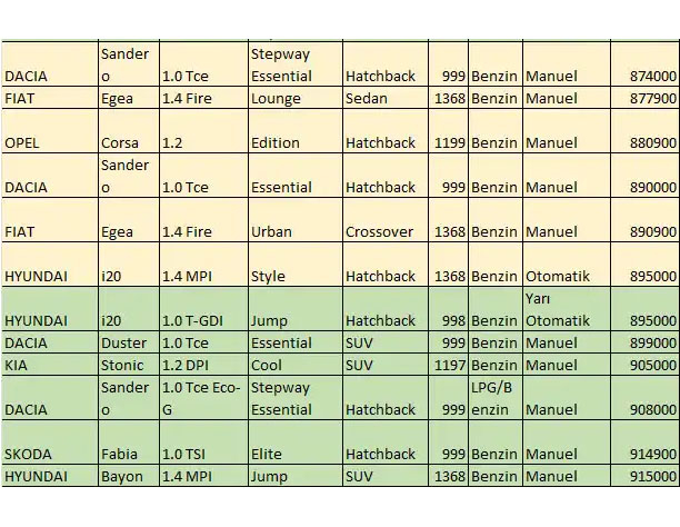 İşte 1 milyon liranın altında kalan 65 otomobil!