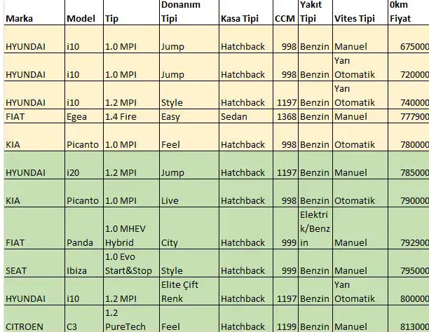 İşte 1 milyon liranın altında kalan 65 otomobil!