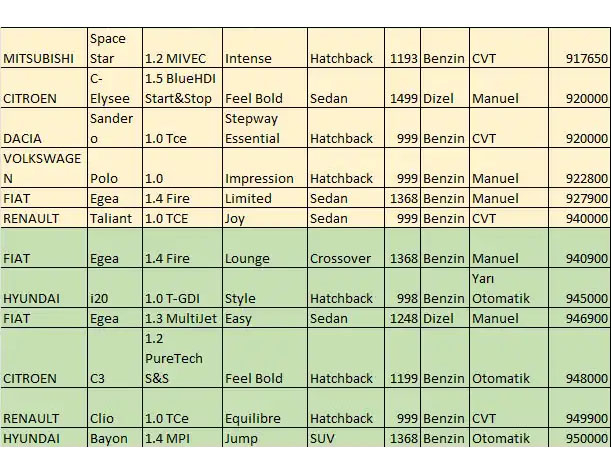 İşte 1 milyon liranın altında kalan 65 otomobil!
