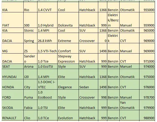 İşte 1 milyon liranın altında kalan 65 otomobil!