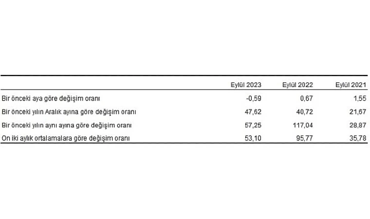 Yıllık yüzde 57,25 arttı