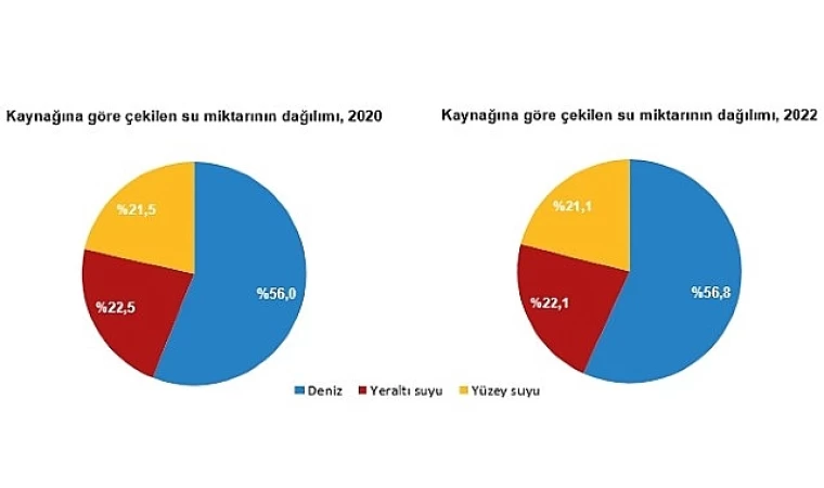 Su ve Atıksu İstatistikleri, 2022