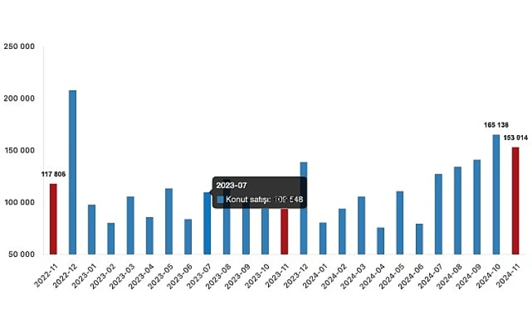 Tüik: Türkiye genelinde Kasım ayında 153 bin 14 konut satıldı
